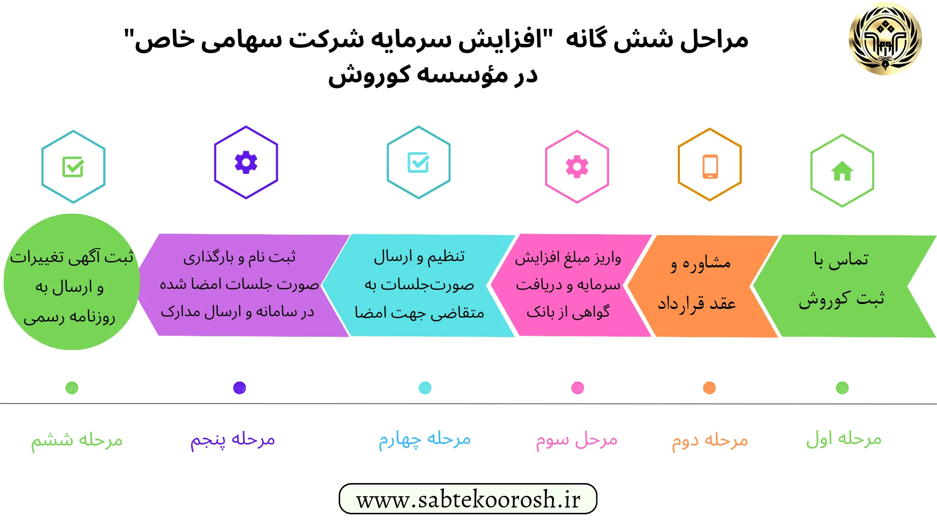 مراحل افزایش سرمایه شرکت سهامی خاص