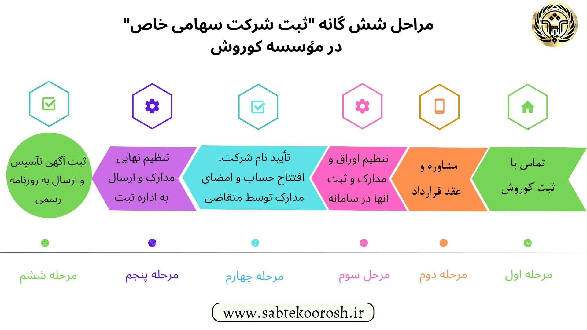مراحل ثبت شرکت سهامی خاص