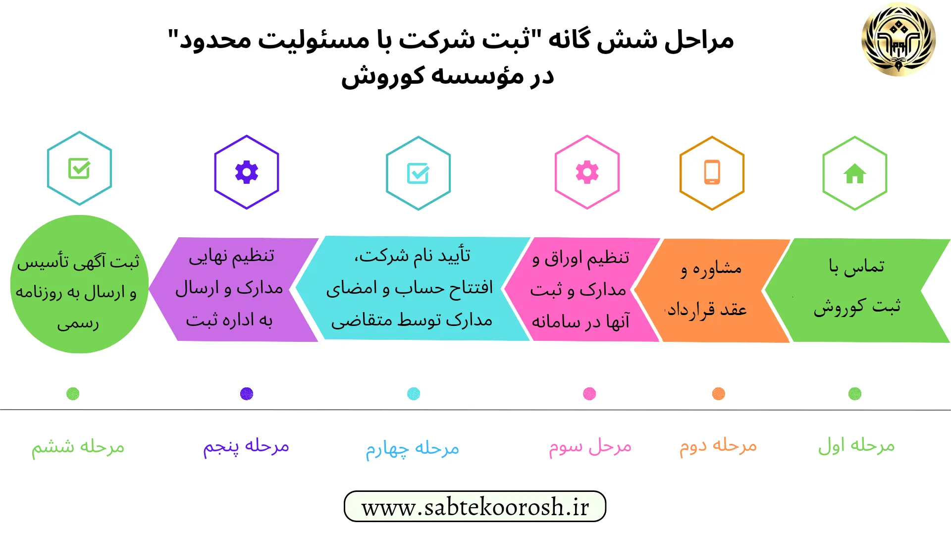 مراحل ثبت شرکت با مسئولیت محدود