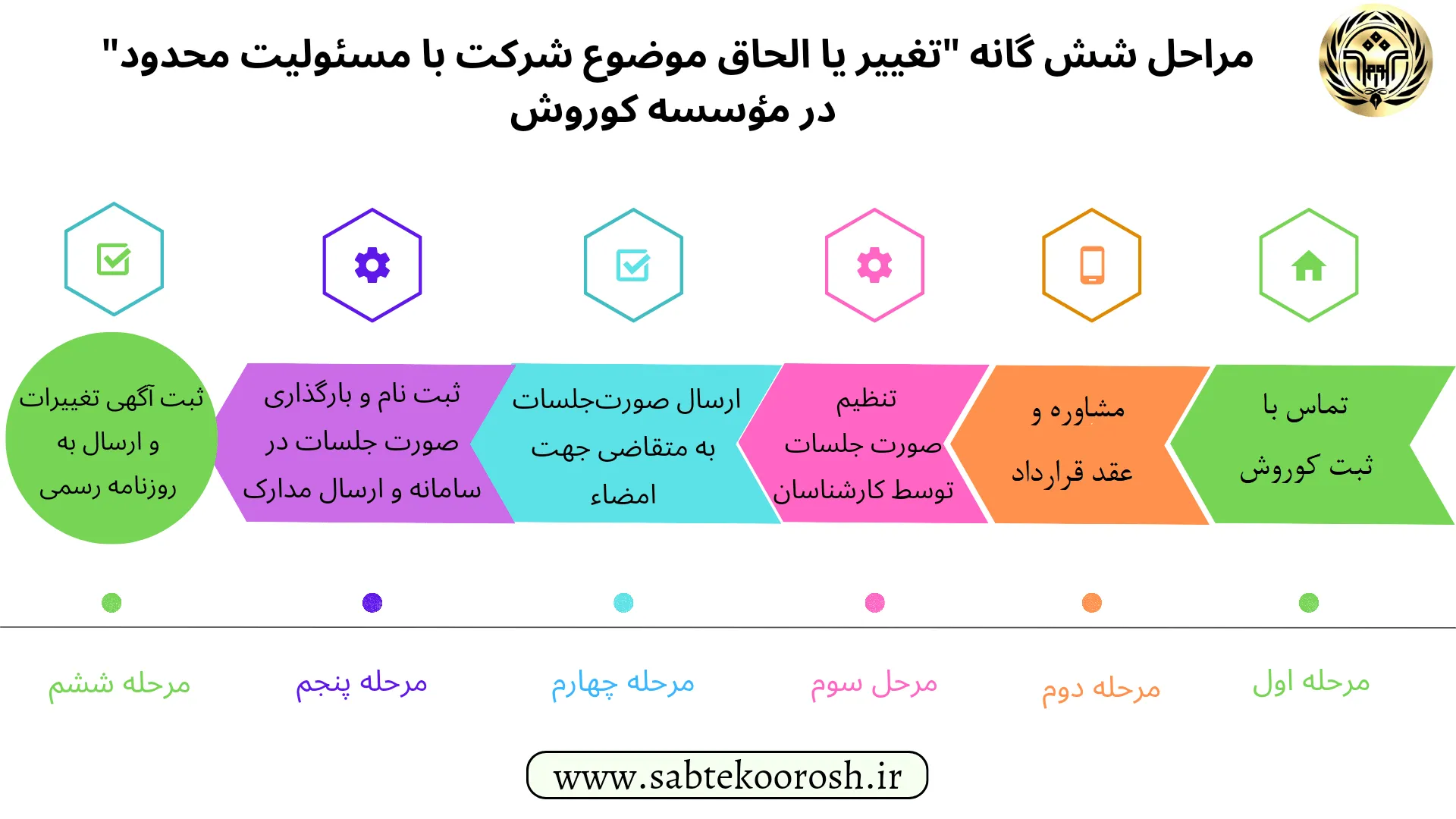 تغییر موضوع شرکت با مسئولیت محدود