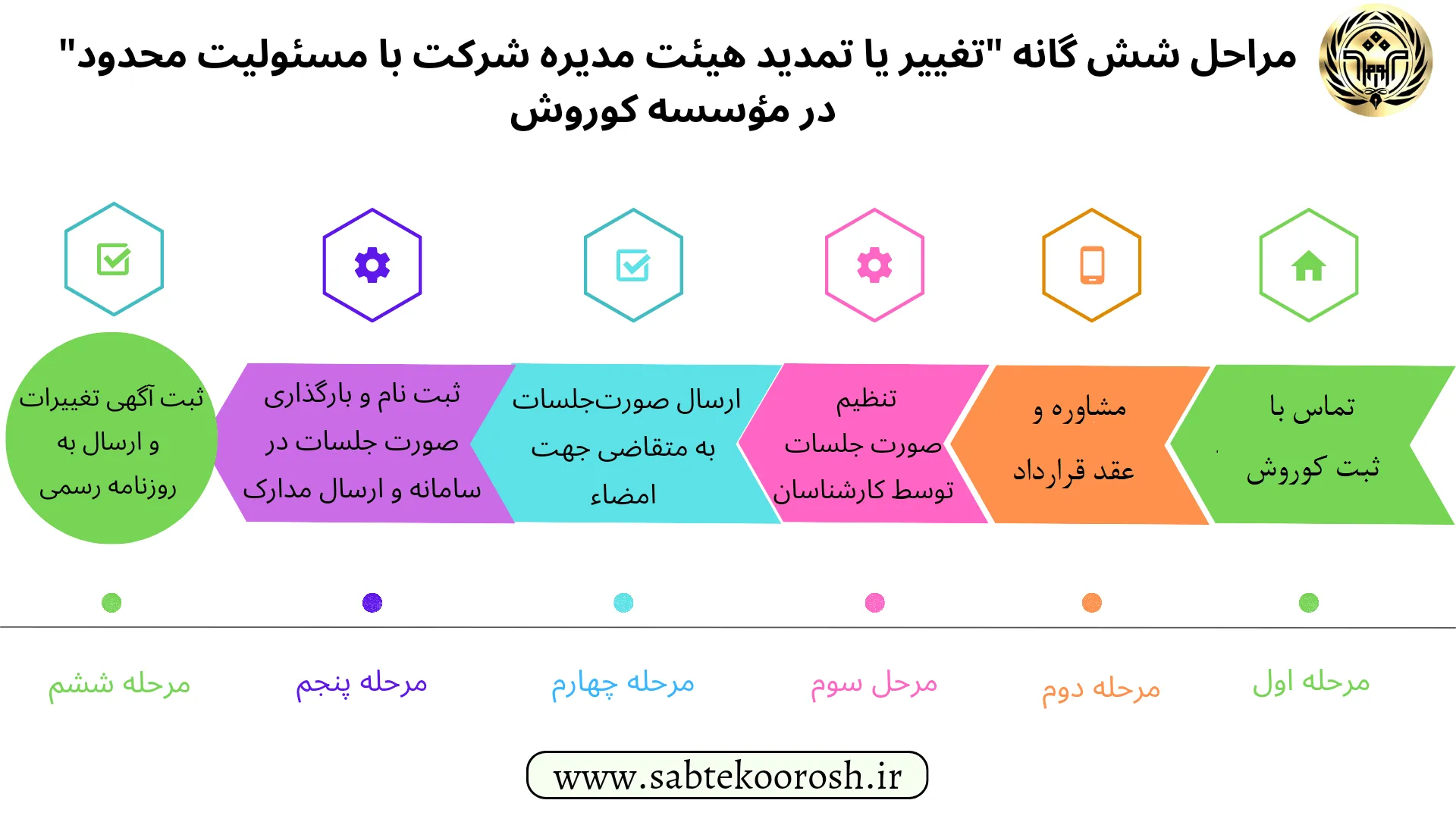 مراحل تغییر هیئت مدیره شرکت با مسئولیت محدود