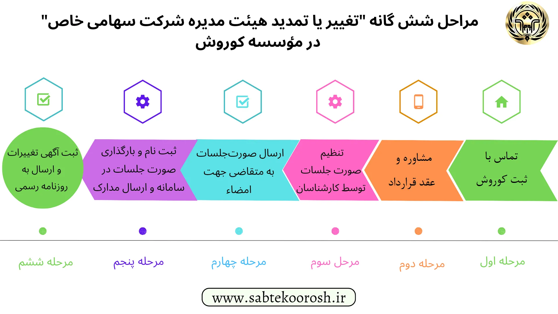 مراحل تغییر هیئت مدیره شرکت سهامی