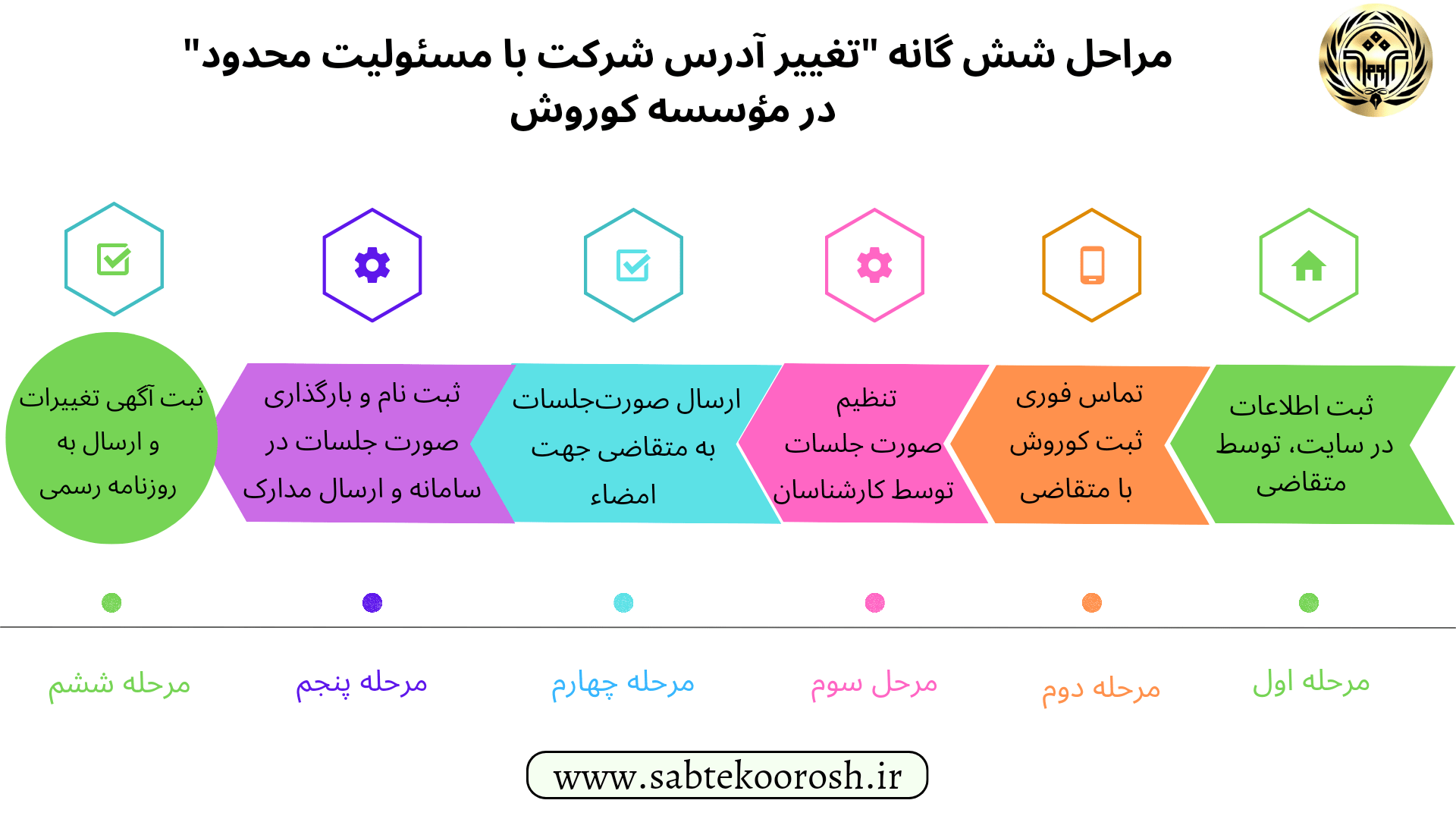 مراحل تغییر آدرس شرکت با مسئولیت محدود