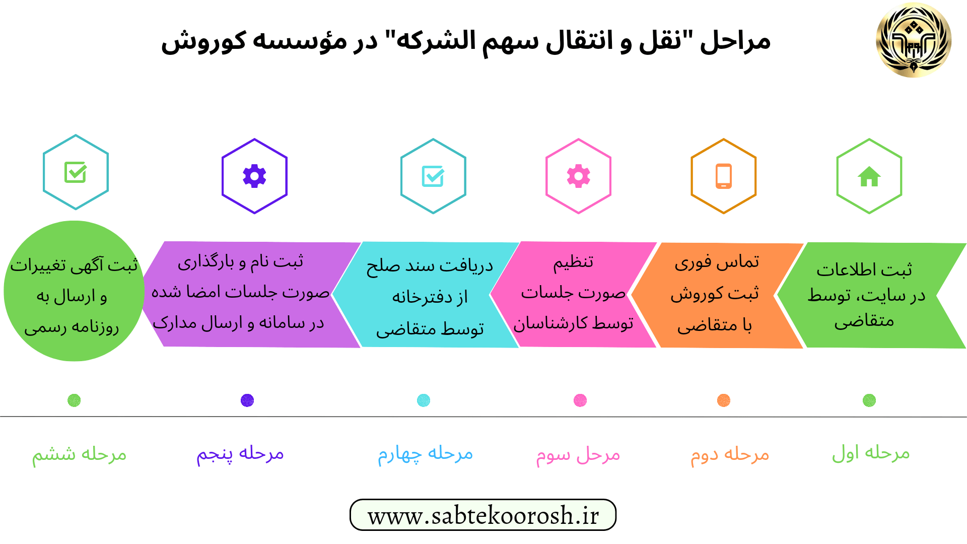 مراحل نقل و انتقال سهم الشرکه