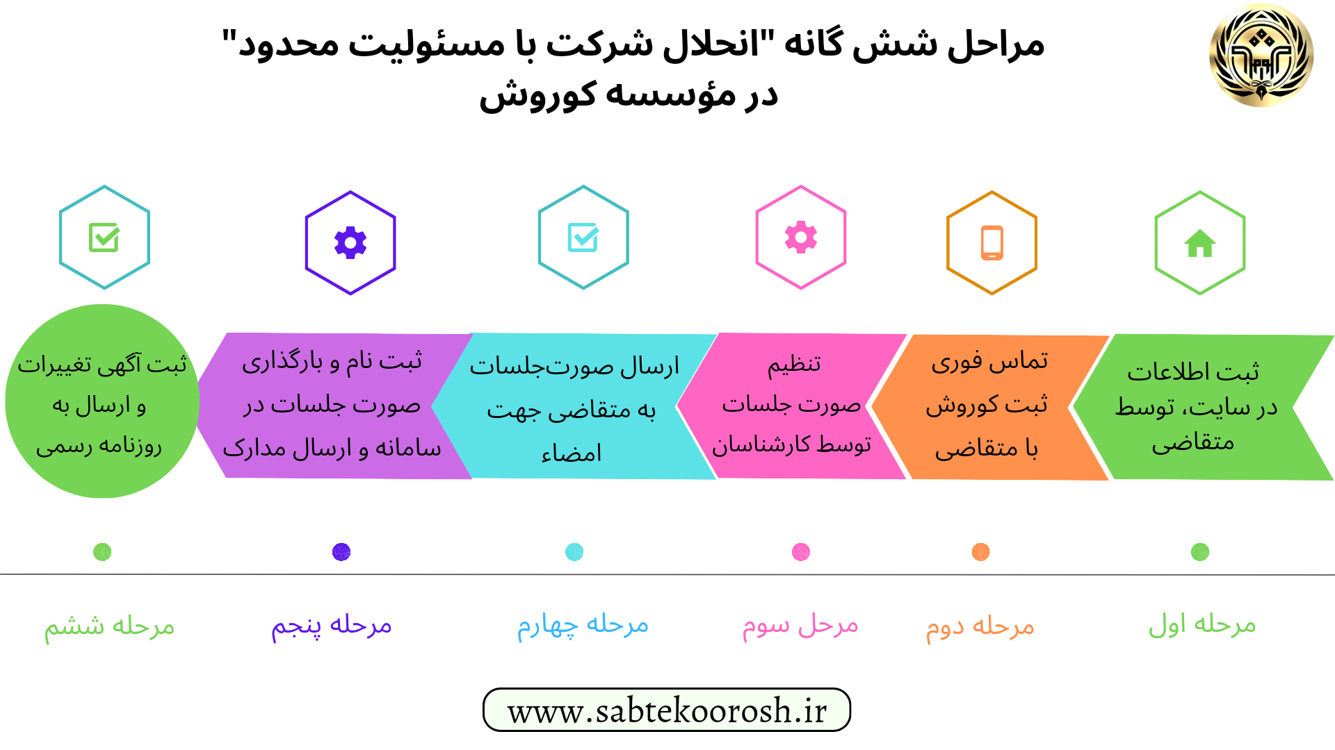 انحلال شرکت با مسئولیت محدود