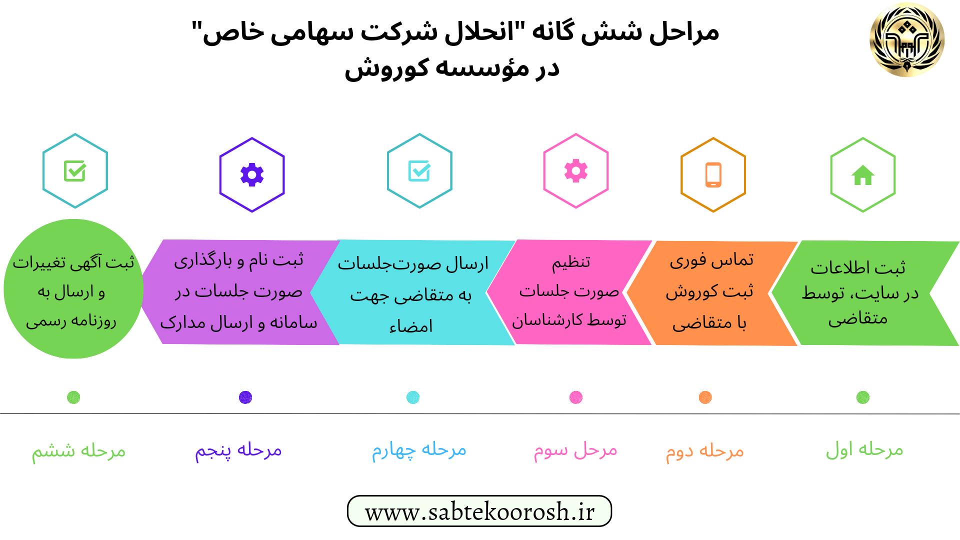 انحلال شرکت سهامی خاص