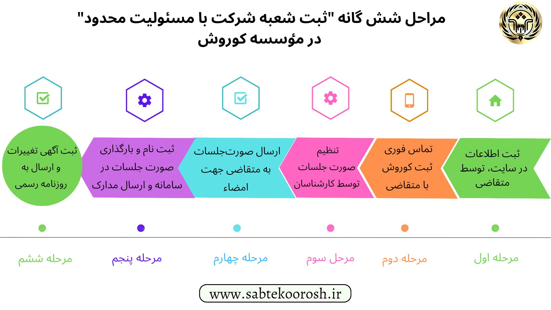 مراحل ثبت شعبه شرکت با مسئولیت محدود
