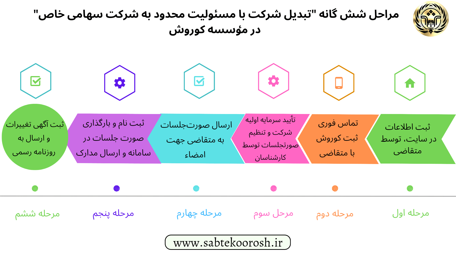 مراحل تبدیل شرکت مسئولیت محدود به شرکت سهامی خاص
