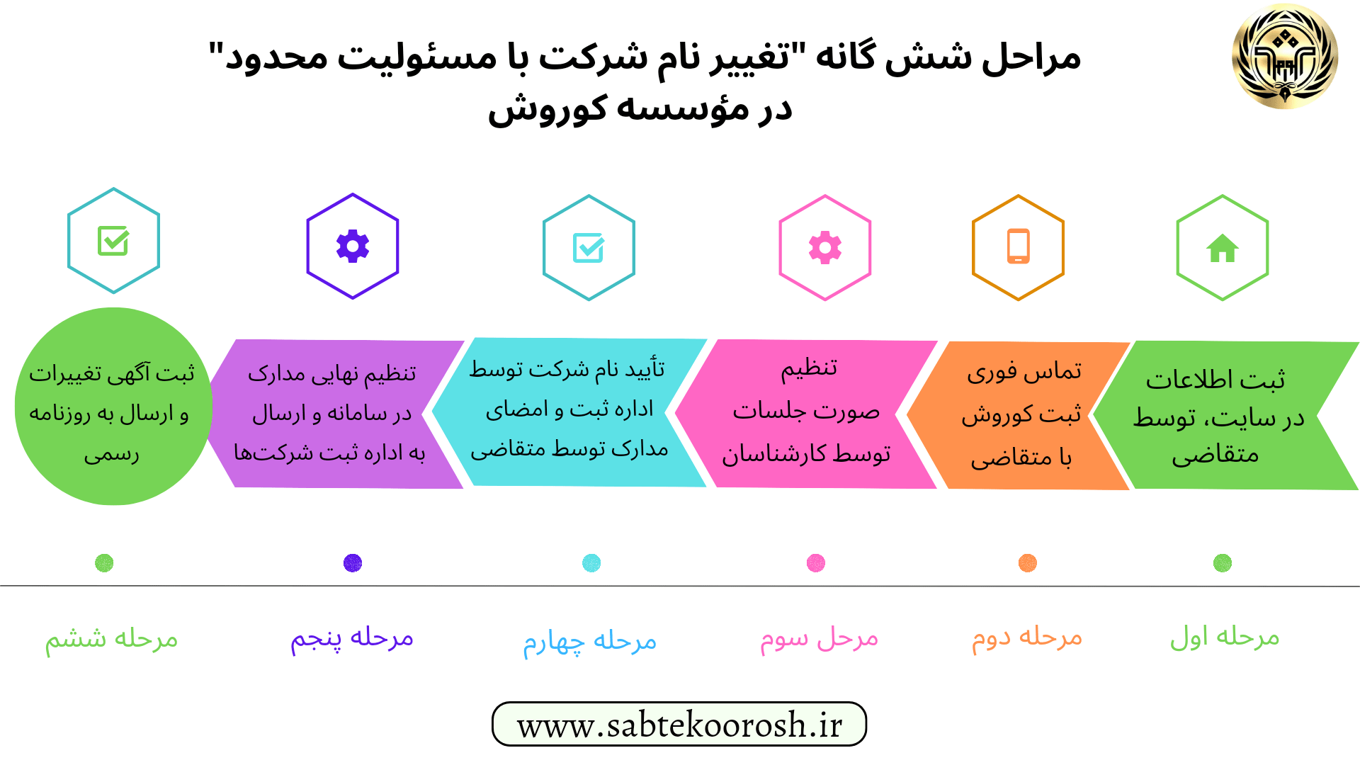 مراحل تغییر نام شرکت با مسئولیت محدود
