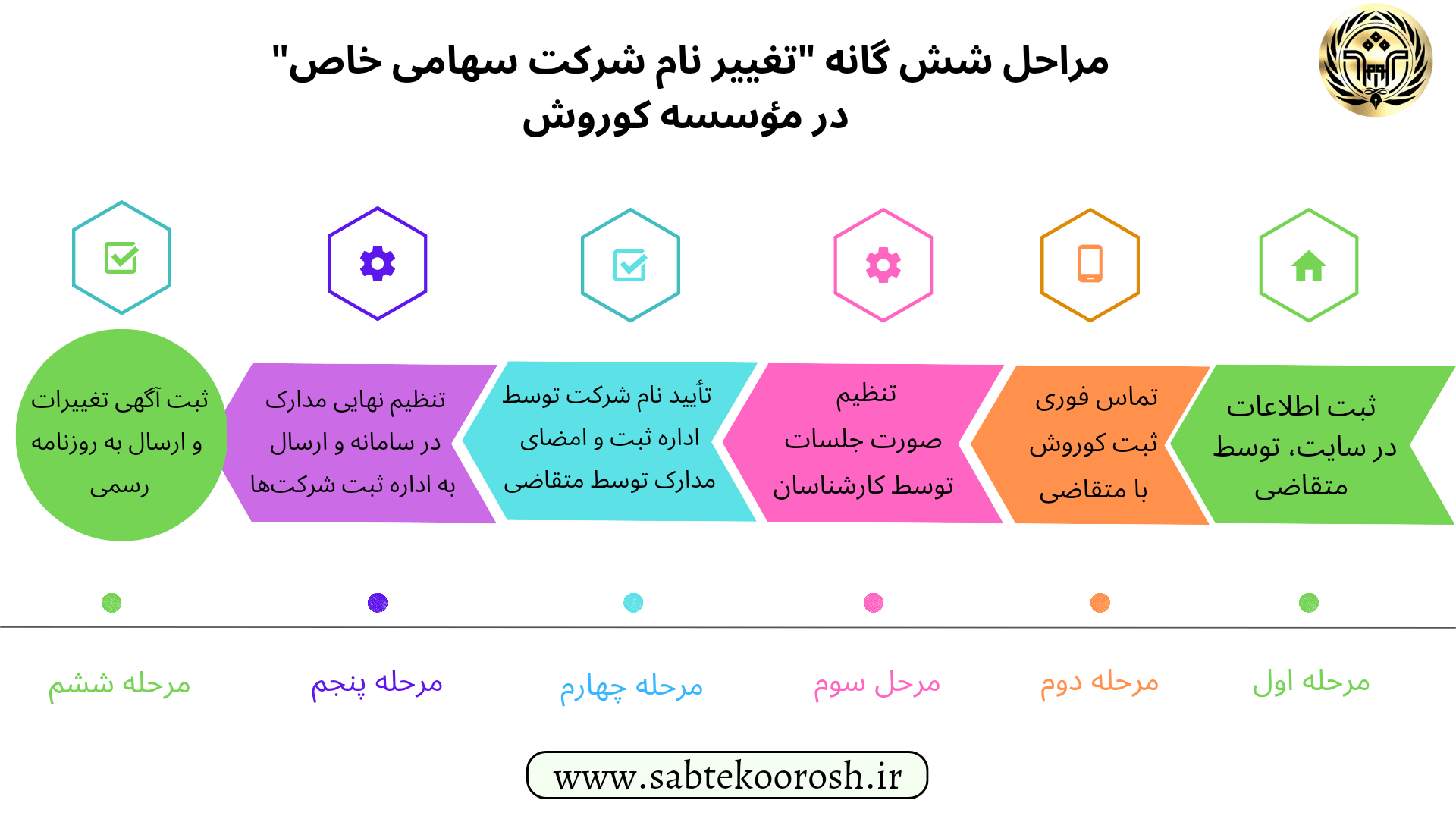 مراحل تغییر نام شرکت سهامی خاص