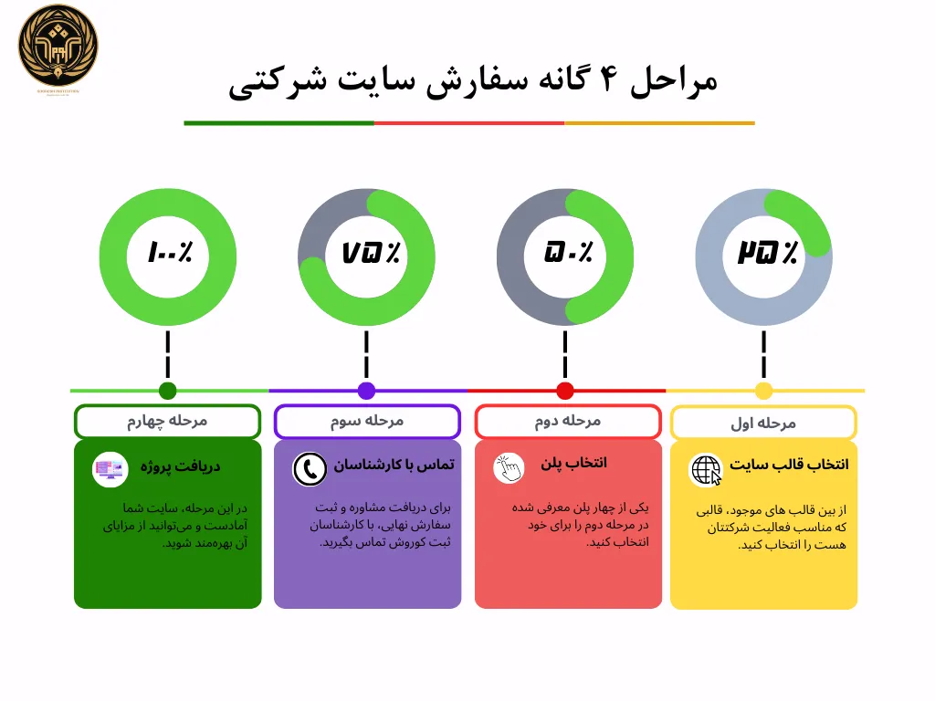 مراحل سفارش طراحی سایت شرکتی